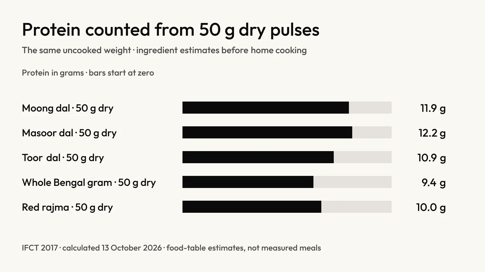 Chart comparing estimated protein in 50 g dry portions of moong, masoor, toor, Bengal gram and rajma