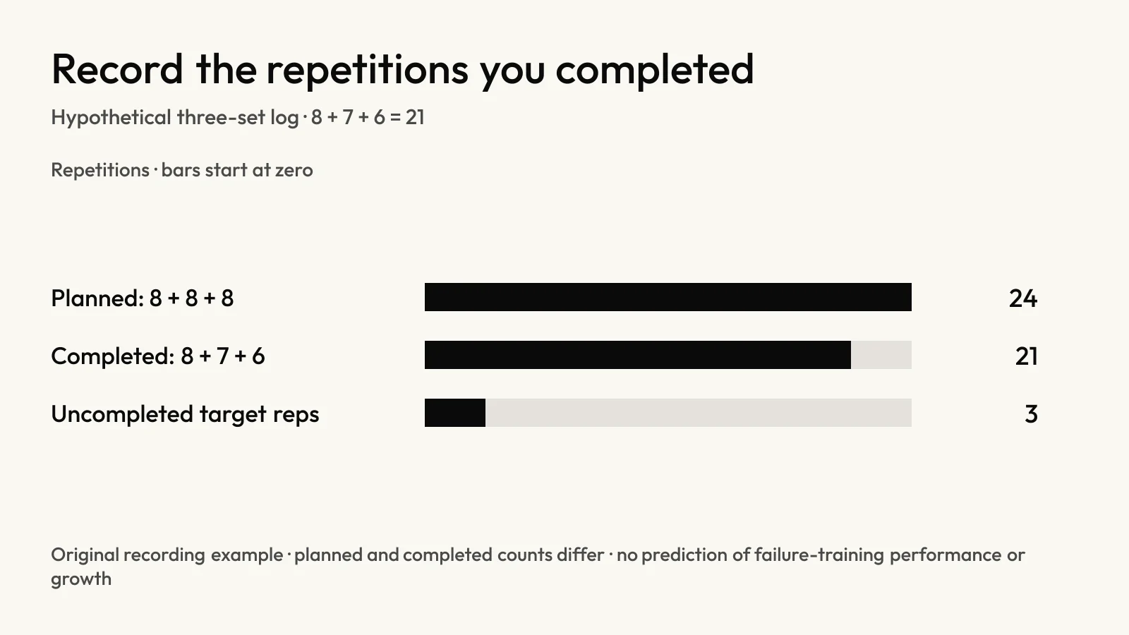 Hypothetical set ledger comparing 24 planned repetitions with 21 completed and 3 uncompleted