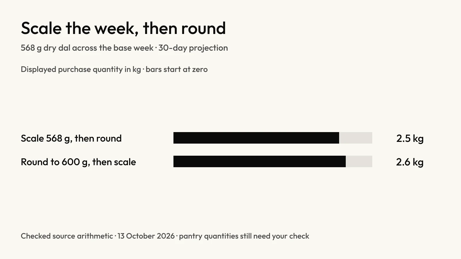 Chart comparing 2.5 kg and 2.6 kg purchase quantities when a 568 g week is scaled in different orders