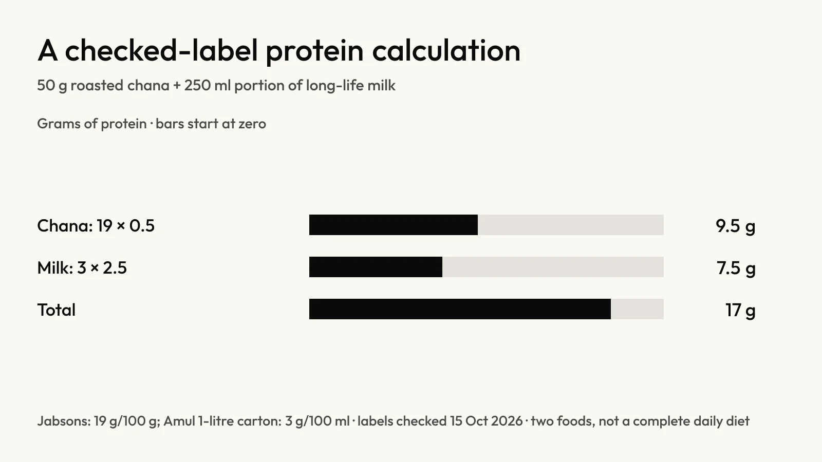 Label-based protein calculation of 9.5 g from chana and 7.5 g from milk, totalling 17 g