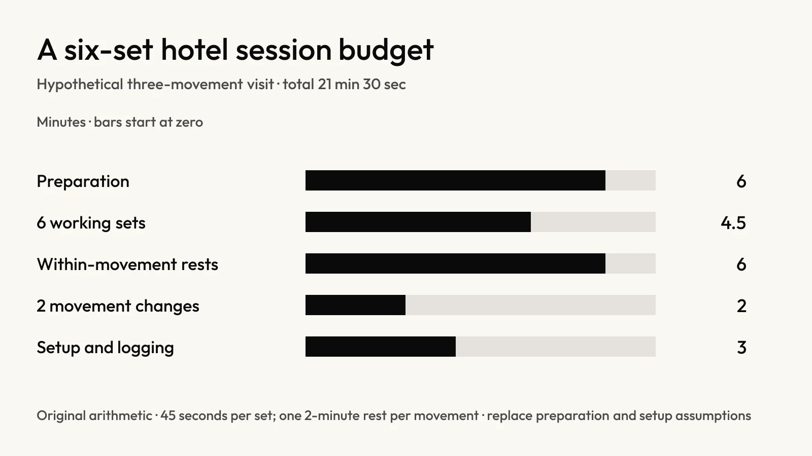 Five illustrative hotel-session tasks totalling 21 minutes 30 seconds before a time buffer