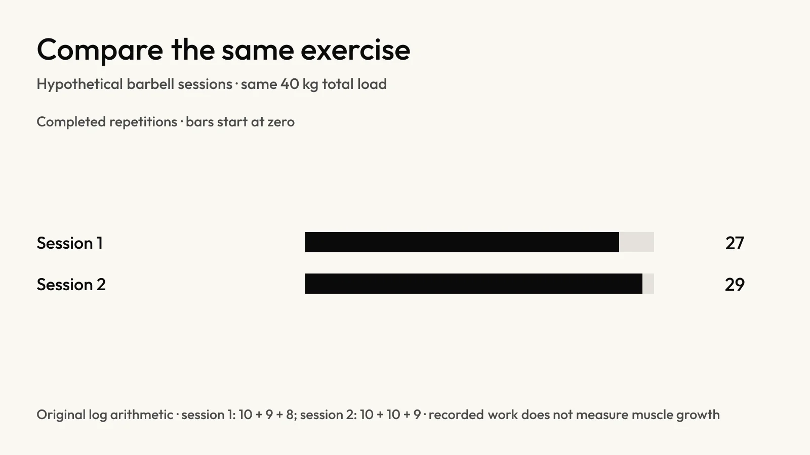 Two hypothetical barbell sessions with 27 and 29 completed repetitions at the same 40 kg total load
