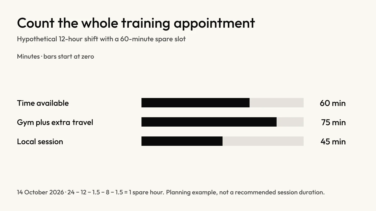 Chart comparing a 60-minute spare slot with a 75-minute gym trip and a 45-minute local session