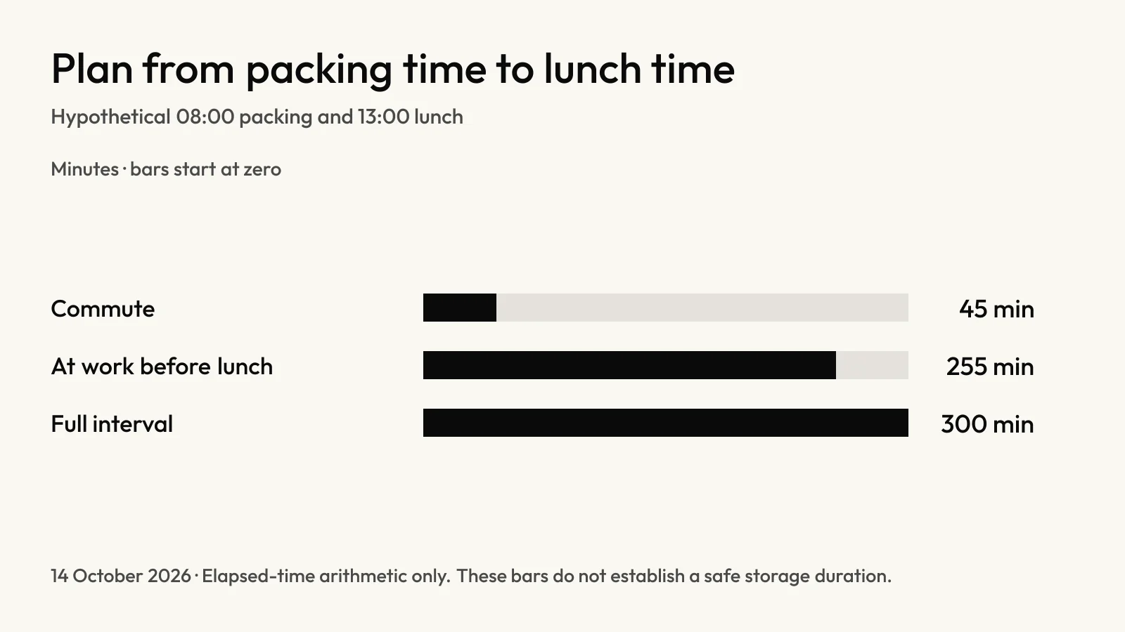 Chart of a hypothetical five-hour packed-lunch interval split into a 45-minute commute and 255 minutes at work
