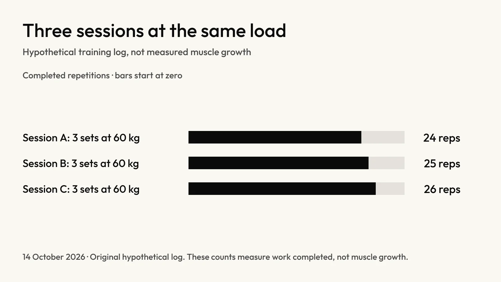 Hypothetical three-session log showing 24, 25 and 26 completed repetitions at 60 kg