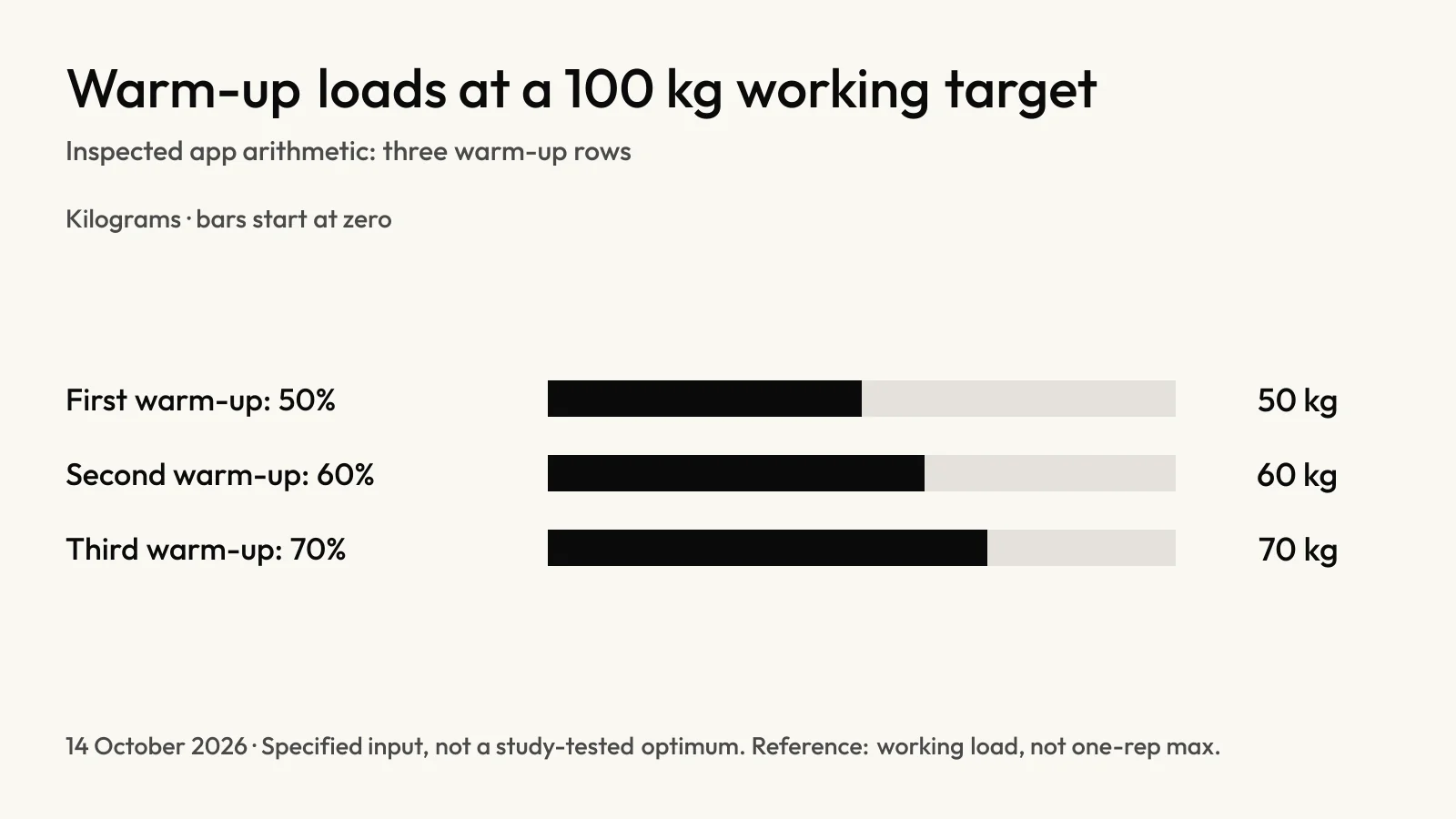 Chart of 50, 60 and 70 kg warm-up loads calculated from a 100 kg working load